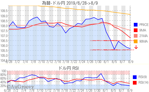 為替ドル円推移 2019年8月9日
