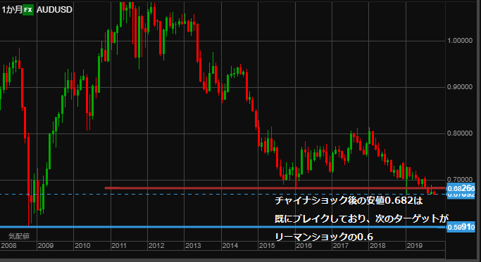 AUD USD chart1910_10year-min