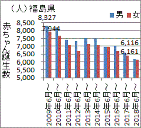 年々減少する福島の出生数