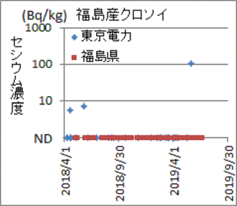 他では基準超が見つかっても福島県の検査ではＮＤが続く福島産クロソイ