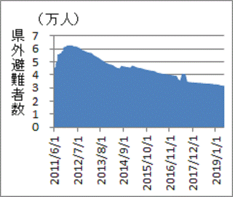 ピークの過半数が残る福島県からの県外避難者数