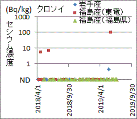 岩手産や東京電力の検査でセシウムが見つかっても、福島県の検査では見つからないクロソイのセシウム