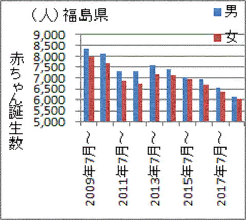 事故後に減り続ける福島の出生数