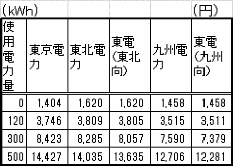 東電が高く九州電力が安い電気料金（表）