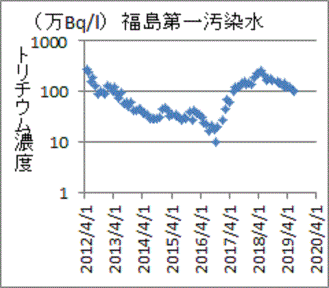 トリチウム濃度が下がりだした福島第一汚染水