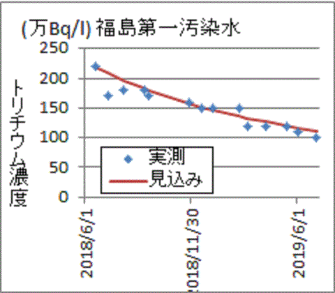 見込みと一致している福島第一汚染水のトリチウム濃度の実績