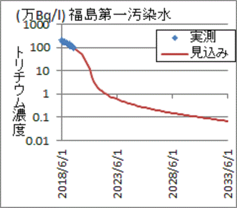 ２０２８年には１リットル当たり１５００ベクレルを下回りそうな福島第一汚染水のトリチウム濃度