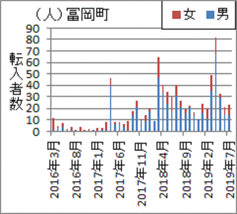 ２０１７年４月以降に急に増えた富岡町新規転入者