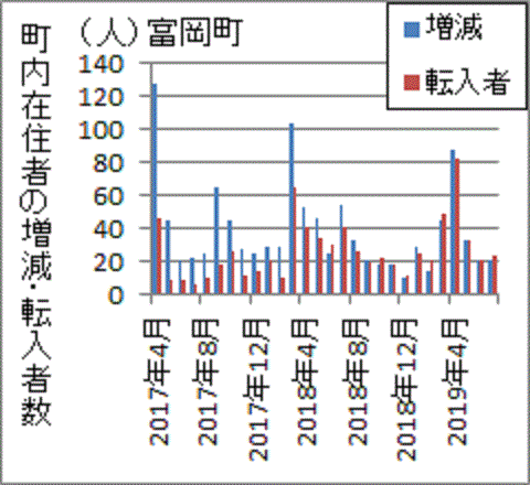 町内在住者の増分と新規転入者がほぼ同じになった福島県と美加町
