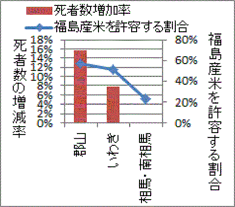福島産米を許容する地域程に増えている葬式