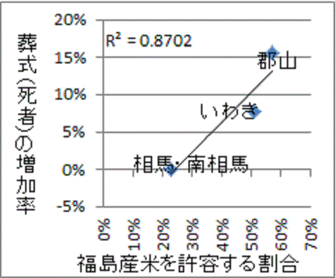 直線に並ぶ福島産米許容率と葬式増加率