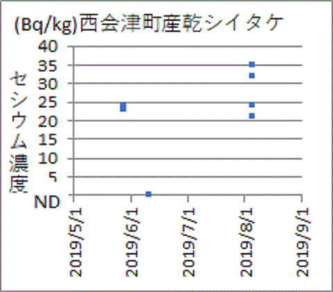 再上昇した福島県西会津町産乾シイタケのセシウム