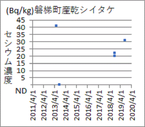 再上昇する福島県磐梯町産乾シイタケのセシウム