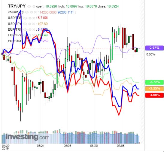 トルコリラ円 TRY/JPY（日足） 2019年7月16日