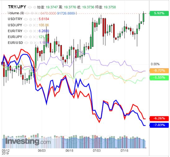 トルコリラ円 TRY/JPY（日足） 2019年7月30日