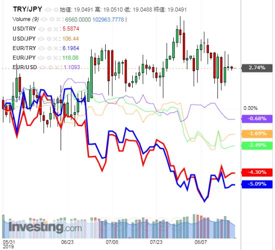 トルコリラ円 TRY/JPY（日足） 2019年8月19日