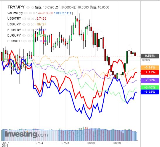 トルコリラ円 TRY/JPY（日足） 2019年9月10日