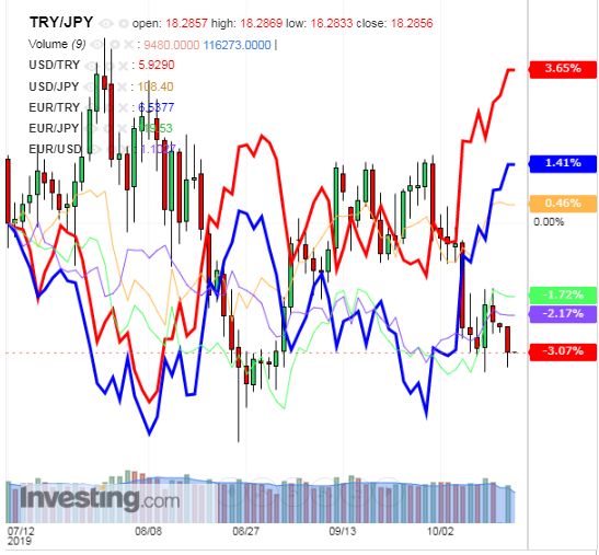 トルコリラ円 TRY/JPY（日足） 2019年10月15日