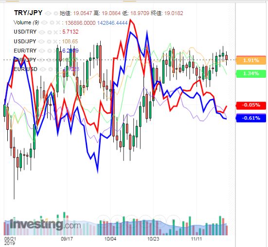 トルコリラ円 TRY/JPY（日足） 2019年11月23日