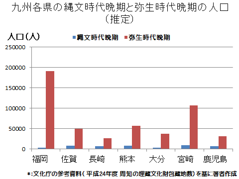 九州各県の縄文時代と弥生時代の人口（図）