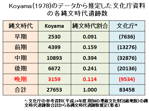 Koyama（1978）のデータから推定した文化庁の各縄文時代遺跡数の推定